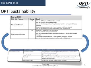 The OPTI Tool                                                                                                                        OPTI
                                                                                                                                     Connectivity

OPTI Sustainability
                                                                               ™ &©
       Pay for Skill
       MCP Sub Process             Rating     Detail
                                    3.00      Very few MCPs or Sub MCPs are documented
                                              Very few company resources are trained
                                              Very few checklists are followed/very little accountability is set/very few CSFs are
       Set up Salary Structure
                                              managed
                                              Documented systems are rarely, if ever, reviewed, modified or adjusted
                                              Very few documented processes achieve their goals and objectives
                                    4.00      Some MCPs or Sub MCPs are documented
                                              Very few company resources are trained
                                              Very few checklists are followed/very little accountability is set/very few CSFs are
       Set up Resource Structure
                                              managed
                                              Documented systems are rarely, if ever, reviewed, modified or adjusted
                                              Very few documented processes achieve their goals and objectives




                                                           Proprietary                                                                     31
                                       Exclusive Property of Operational Productivity Tool, Inc.
 