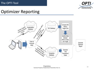 The OPTI Tool                                                                                                               OPTI
                                                                                                                            Connectivity

Optimizer Reporting

                                                                                                     Compare BIC




                                                                 )
                                                               IC
                         ’s Sustainability                                                             Data to
                     get




                                                    an on s ( B
                  Tar unts Database                                    BIC Database                  Target COA
               ess co




                                                 try ati as
            Acc of Ac




                                                          ize
                                              us rm -Cl
                      ”)




                                                      dS
               rt
            Cha (“COA


                                           Ind Info st-in
                                                  Be
                                               ss
                                                                                                     Identify Delta
                                            ce

                                                                                                       between
                                         Ac

                                        by

                                                                                                     Best-in-Class
                                 Chart of                                                             and Target
                                 Accounts                                                                             Generate
                                  detail                                                                              Optimizer
                                                                                                                       Report
                                                   A
                                              tra cce
                                                 n     s
                                             siz sacti s ind                                           Generate
                                                e/f on ust                                               “Like
                                                   ina al         r
                                                      nc dat y           Transaction                 Transactions”
                                                        ial a b
                                                           p ro y         Database
                                                               file                                     Detail




                                                                Proprietary                                                       34
                                         Exclusive Property of Operational Productivity Tool, Inc.
 