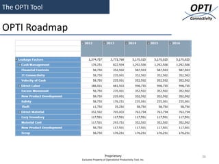 The OPTI Tool                                                               OPTI
                                                                            Connectivity

OPTI Roadmap




                                    Proprietary                                   36
                Exclusive Property of Operational Productivity Tool, Inc.
 