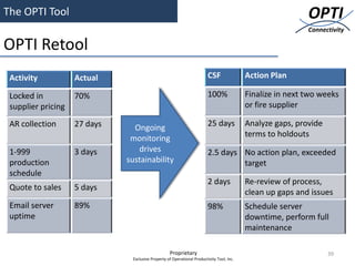 The OPTI Tool                                                                                               OPTI
                                                                                                            Connectivity

OPTI Retool
 Activity           Actual                                               CSF               Action Plan

 Locked in          70%                                                  100%              Finalize in next two weeks
 supplier pricing                                                                          or fire supplier

 AR collection      27 days     Ongoing                                  25 days           Analyze gaps, provide
                               monitoring                                                  terms to holdouts

 1-999              3 days       drives                                  2.5 days No action plan, exceeded
 production                   sustainability                                      target
 schedule
                                                                         2 days            Re-review of process,
 Quote to sales     5 days
                                                                                           clean up gaps and issues
 Email server       89%                                                  98%               Schedule server
 uptime                                                                                    downtime, perform full
                                                                                           maintenance

                                                   Proprietary                                                     39
                               Exclusive Property of Operational Productivity Tool, Inc.
 