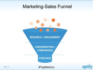 Marketing-Sales Funnel




Slide 11          #TopMetrics	
  
 