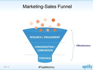 Marketing-Sales Funnel




                                    Eﬀec5veness	
  




Slide 12          #TopMetrics	
  
 