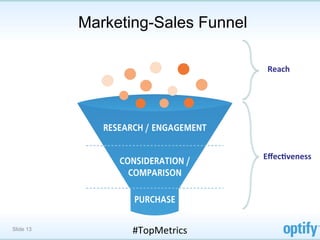 Marketing-Sales Funnel

                                     Reach	
  




                                    Eﬀec5veness	
  




Slide 13          #TopMetrics	
  
 