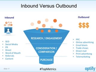 Inbound Versus Outbound

      Inbound	
                                              Outbound	
  




                                                      •    PPC	
  
•      SEO	
                                          •    Online	
  adverFsing	
  
•      Social	
  Media	
                              •    Email	
  blasts	
  
•      PR	
                                           •    Trade	
  shows	
  
•      Direct	
                                       •    Direct	
  mail	
  
•      Word	
  of	
  Mouth	
                          •    Print	
  adverFsing	
  
•      Referrals	
                                    •    TelemarkeFng	
  
•      Content	
  



     Slide 17                       #TopMetrics	
  
 