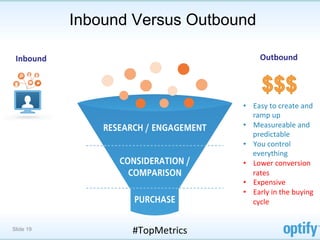 Inbound Versus Outbound

 Inbound	
                                      Outbound	
  




                                        •  Easy	
  to	
  create	
  and	
  
                                           ramp	
  up	
  
                                        •  Measureable	
  and	
  
                                           predictable	
  
                                        •  You	
  control	
  
                                           everything	
  
                                        •  Lower	
  conversion	
  
                                           rates	
  
                                        •  Expensive	
  
                                        •  Early	
  in	
  the	
  buying	
  
                                           cycle	
  


Slide 19              #TopMetrics	
  
 