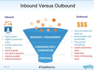 Inbound Versus Outbound

   Inbound	
                                                     Outbound	
  




                                                         •  Easy	
  to	
  create	
  and	
  
                                                            ramp	
  up	
  
•  High	
  quality	
                                     •  Measureable	
  and	
  
•  Higher	
  conversion	
                                   predictable	
  
   rates	
                                               •  You	
  control	
  
•  Further	
  down	
  the	
                                 everything	
  
   funnel	
                                              •  Lower	
  conversion	
  
•  Hard	
  to	
  build	
                                    rates	
  
•  You	
  don’t	
  control	
  it	
                       •  Expensive	
  
•  Hard	
  to	
  predict	
                               •  Early	
  in	
  the	
  buying	
  
•  Hard	
  to	
  measure	
                                  cycle	
  


  Slide 20                             #TopMetrics	
  
 