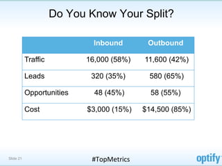 Do You Know Your Split?

                             Inbound            Outbound

           Traffic         16,000 (58%)        11,600 (42%)

           Leads             320 (35%)          580 (65%)

           Opportunities     48 (45%)            58 (55%)

           Cost             $3,000 (15%)       $14,500 (85%)




Slide 21                     #TopMetrics	
  
 