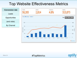 Top Website Effectiveness Metrics
  Conversion rate

           Leads

    Opportunities

      (and visits)

     By Channel




Slide 24               #TopMetrics	
  
 