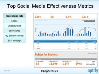 Top Social Media Effectiveness Metrics
   Conversion rate

           Leads

     Opportunities

       (and visits)

  By Social Channel

     By Campaign




Slide 25              #TopMetrics	
  
 