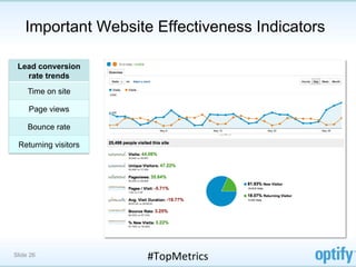 Important Website Effectiveness Indicators

 Lead conversion
   rate trends
     Time on site

     Page views

     Bounce rate

 Returning visitors




Slide 26              #TopMetrics	
  
 