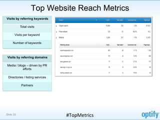 Top Website Reach Metrics
Visits by referring keywords

           Total visits

      Visits per keyword

     Number of keywords



 Visits by referring domains

Media / blogs – driven by PR
           efforts

 Directories / listing services

            Partners




Slide 29                          #TopMetrics	
  
 