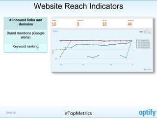 Website Reach Indicators
  # inbound links and
       domains

Brand mentions (Google
       alerts)

     Keyword ranking




Slide 30                 #TopMetrics	
  
 
