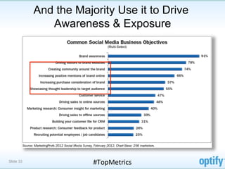 And the Majority Use it to Drive
              Awareness & Exposure




Slide 33               #TopMetrics	
  
 