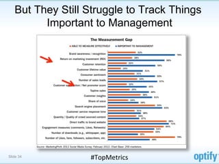 But They Still Struggle to Track Things
         Important to Management




Slide 34          #TopMetrics	
  
 