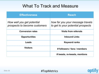 What To Track and Measure
             Effectiveness                              Reach

     How well you get potential         how far you your message travels
     prospects to become customers      to get to your potential prospects

             Conversion rates                     Visits from referrals

               Opportunities                        Inbound Links

                  Leads                             Keyword ranks

                 Visitors
                                             # followers / fans / members

                                             # tweets, re-tweets, mentions




Slide 36                        #TopMetrics	
  
 