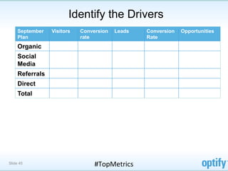 Identify the Drivers
     September   Visitors   Conversion   Leads     Conversion   Opportunities
     Plan                   rate                   Rate
     Organic
     Social
     Media
     Referrals
     Direct
     Total




Slide 45                         #TopMetrics	
  
 