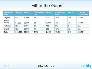 Fill In the Gaps
September   Budget    Visitors    Conversion    Leads      Conversion   Opp’s   Cost per
Plan                              rate                     Rate                 Opportunity
Organic     $8,000    10,000      7%            700        15%          105     $76.19
Social
Media       $4,000    20,000      5%            1,000      7%           70      $57.14
Referrals   N/A       5,000       3%            150        5%           8       N/A
Direct      N/A       25,000      1%            250        13%          32      N/A
Total       $12,000   60,000      3.5%          2,100      10.3%        215     $55.18




Slide 47                                 #TopMetrics	
  
 