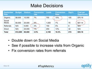 Make Decisions
September   Budget    Visitors    Conversion    Leads      Conversion   Opp’s   Cost per
Plan                              rate                     Rate                 Opportunity
Organic     $8,000    10,000      7%            700        15%          105     $76.19
Social
Media       $4,000    20,000      5%            1,000      7%           70      $57.14
Referrals   N/A       5,000       3%            150        5%           8       N/A
Direct      N/A       25,000      1%            250        13%          32      N/A
Total       $12,000   60,000      3.5%          2,100      10.3%        215     $55.18




        •  Double down on Social Media
        •  See if possible to increase visits from Organic
        •  Fix conversion rates from referrals



Slide 48                                 #TopMetrics	
  
 