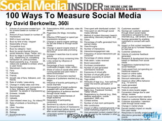 100 Ways To Measure Social Media
by David Berkowitz, 360i
1.     Volume of consumer-created buzz 28.            Subscriptions (RSS, podcasts, video 49.       Time spent with distributed content 75.      Customers assisted
       for a brand based on number of                 series)                                50.    Time spent on site through social       76.  Savings per customer assisted
       posts                                   29.    Pageviews (for blogs, microsites,             media referrals                              through direct social media
2.     Amount of buzz based on number of              etc)                                   51.    Method of content discovery (search,         interactions compared to other
       impressions                             30.    Effective CPM based on spend per              pass-along, discovery engines, etc)          channels (e.g., call centers, in-store)
3.     Shift in buzz over time                        impressions received                   52.    Clicks                                  77.  Savings generated by enabling
4.     Buzz by time of day / daypart           31.    Change in search engine rankings 53.          Percentage of traffic generated from         customers to connect with each
5.     Seasonality of buzz                            for the site linked to through social                                                      other
                                                                                                    earned media
6.     Competitive buzz                               media                                  54.    View-throughs                           78.  Impact on first contact resolution
                                               32.    Change in search engine share of 55.                                                       (FCR) (hat tip to Forrester Research
7.     Buzz by category / topic                                                                     Number of interactions                       for that one)
                                                      voice for all social sites promoting
8.     Buzz by social channel (forums,                the brand                              56.    Interaction/engagement rate             79.  Customer satisfaction
       social networks, blogs, Twitter, etc) 33.      Increase in searches due to social 57.        Frequency of social interactions per 80.     Volume of customer feedback
9.     Buzz by stage in purchase funnel               activity                                      consumer                                     generated
       (e.g., researching vs. completing       34.    Percentage of buzz containing links 58.       Percentage of videos viewed             81.  Research & development time saved
       transaction vs. post-purchase)                                                        59.    Polls taken / votes received                 based on feedback from social
10.    Asset popularity (e.g., if several      35.    Links ranked by influence of
                                                      publishers                             60.    Brand association                            media
       videos are available to embed, which                                                                                                 82.  Suggestions implemented from
       is used more)                           36.    Percentage of buzz containing          61.    Purchase consideration
                                                      multimedia (images, video, audio) 62.         Number of user-generated                     social feedback
11.    Mainstream media mentions
                                               37.    Share of voice on social sites when           submissions received                    83.  Costs saved from not spending on
12.    Fans                                                                                                                                      traditional research
                                                      running earned and paid media in       63.    Exposures of virtual gifts
13.    Followers                                      same environment                                                                      84.  Impact on online sales
14.    Friends                                                                               64.    Number of virtual gifts given
                                               38.    Influence of consumers reached         65.    Relative popularity of content          85.  Impact on offline sales
15.    Growth rate of fans, followers, and 39.        Influence of publishers reached (e.g.,66.                                             86.  Discount redemption rate
       friends                                                                                      Tags added
                                                      blogs)
16.    Rate of virality / pass-along           40.    Influence of brands participating in 67.      Attributes of tags (e.g., how well they 87.  Impact on other offline behavior
                                                                                                                                                 (e.g., TV tune-in)
17.    Change in virality rates over time             social channels                               match the brand's perception of
                                                                                                    itself)                                 88.  Leads generated
18.    Second-degree reach (connections 41.           Demographics of target audience        68.    Registrations from third-party social 89.    Products sampled
       to fans, followers, and friends                engaged with social channels                  logins (e.g., Facebook Connect,         90.  Visits to store locator pages
       exposed - by people or impressions) 42.        Demographics of audience reached              Twitter OAuth)                          91.  Conversion change due to user
19.    Embeds / Installs                              through social media                   69.    Registrations by channel (e.g., Web,         ratings, reviews
20.    Downloads                               43.    Social media habits/interests of              desktop application, mobile             92.  Rate of customer/visitor retention
21.    Uploads                                        target audience                               application, SMS, etc)                  93.  Impact on customer lifetime value
22.    User-initiated views (e.g., for videos) 44.    Geography of participating             70.    Contest entries                         94.  Customer acquisition / retention
23.    Ratio of embeds or favoriting to               consumers                              71.    Number of chat room participants
                                               45.    Sentiment by volume of posts                                                               costs through social media
       views                                                                                 72.    Wiki contributors                       95.  Change in market share
24.    Likes / favorites                       46.    Sentiment by volume of impressions
                                                                                             73.    Impact of offline marketing/events on 96.    Earned media's impact on results
25.    Comments                                47.    Shift in sentiment before, during, and        social marketing programs or buzz
                                                      after social marketing programs                                                            from paid media
26.    Ratings                                                                               74.    User-generated content created that 97.      Responses to socially posted events

                                                                             #TopMetrics	
  
27.    Social bookmarks                        48.    Languages spoken by participating             can be used by the marketer in other 98. 
      Slide 5                                         consumers                                     channels                                     Attendance generated at in-person
                                                                                                                                                 events
                                                                                                                                            99.  Employees reached (for internal
 