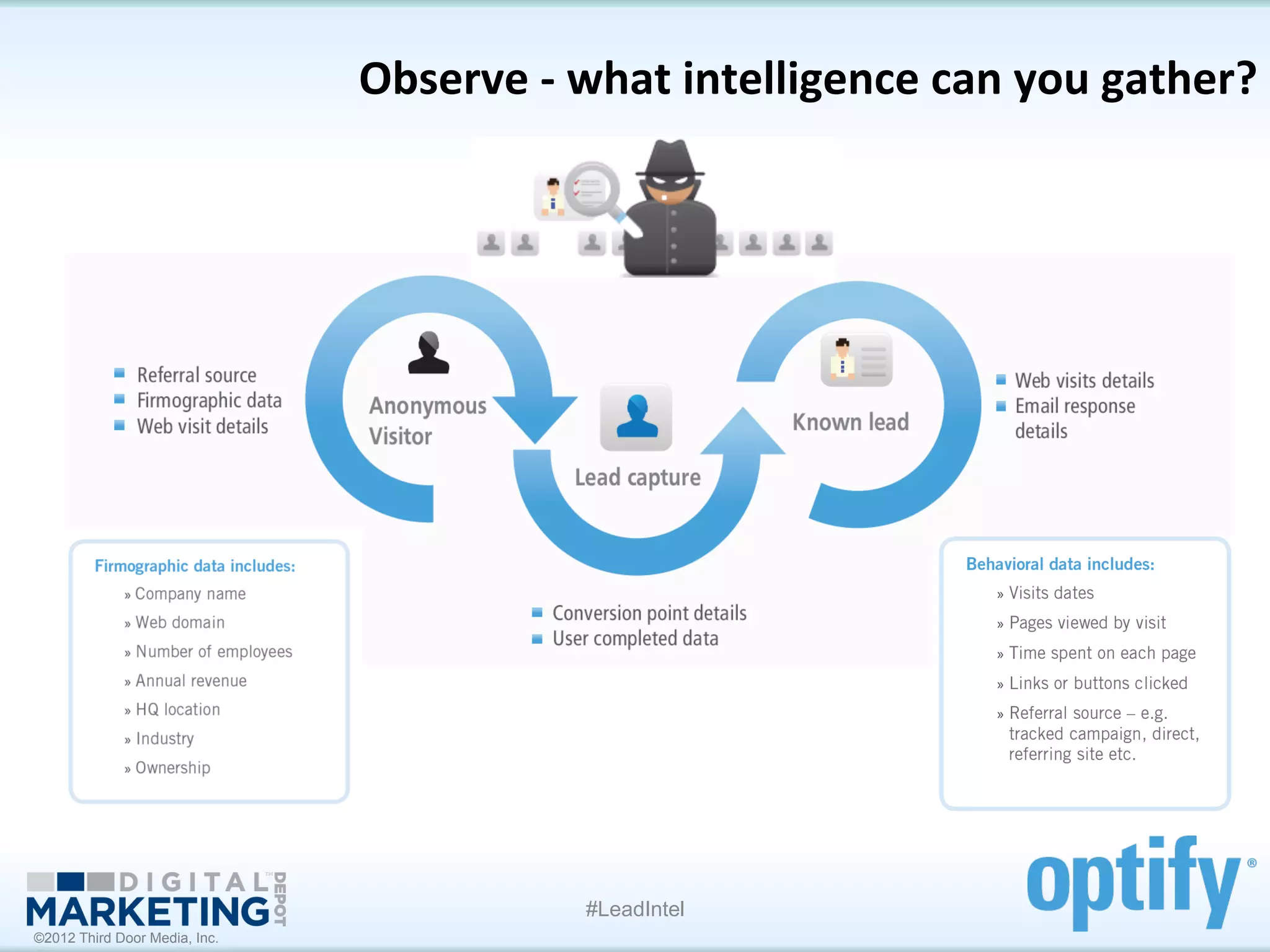 Observe	
  -­‐	
  what	
  intelligence	
  can	
  you	
  gather?	
  




                                               #LeadIntel
©2012 Third Door Media, Inc.
 