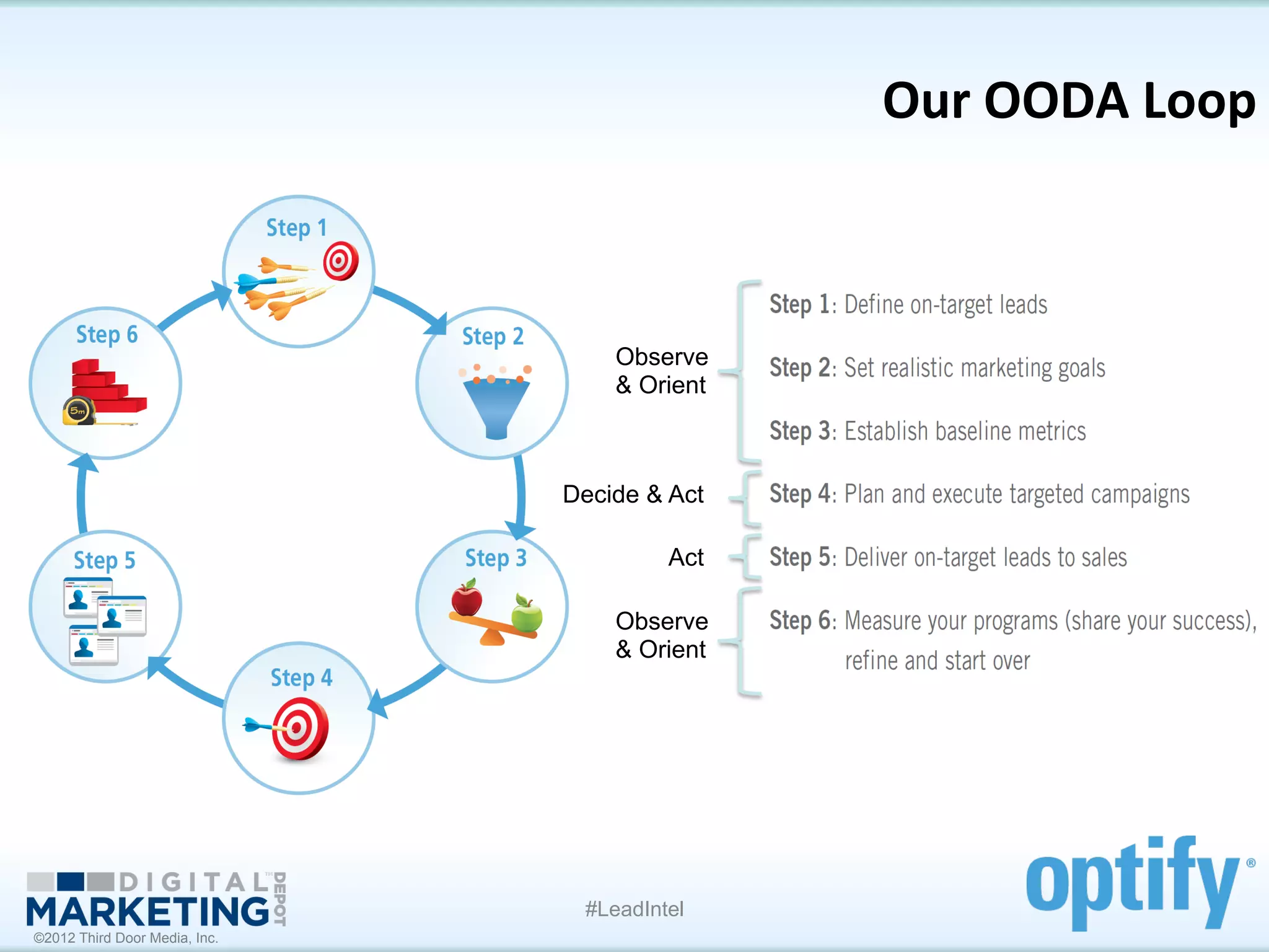 Our	
  OODA	
  Loop	
  



                                   Observe
                                   & Orient



                               Decide & Act

                                        Act

                                   Observe
                                   & Orient




                                #LeadIntel
©2012 Third Door Media, Inc.
 