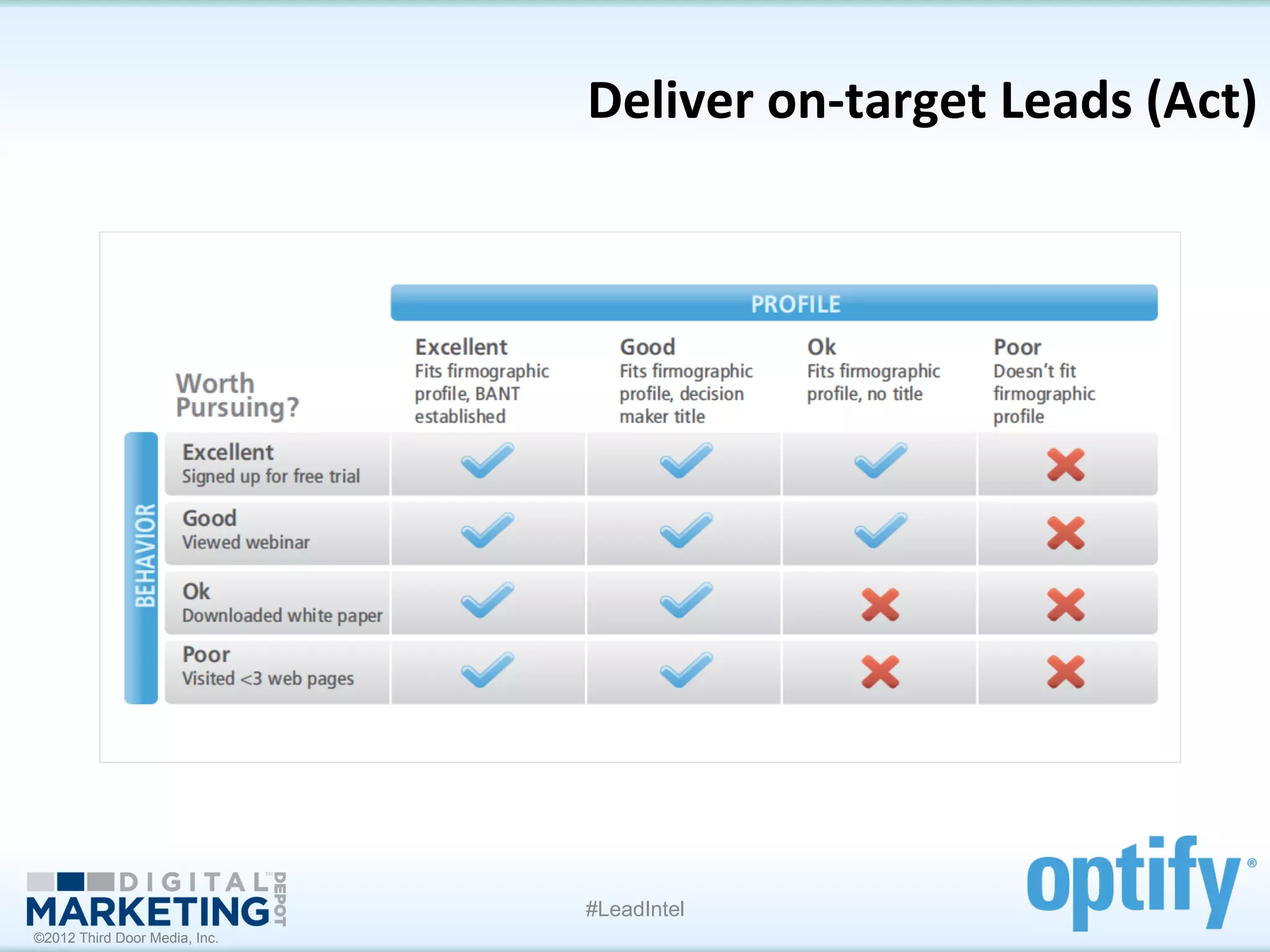 Deliver	
  on-­‐target	
  Leads	
  (Act)
                                                                      	
  




                               #LeadIntel
©2012 Third Door Media, Inc.
 