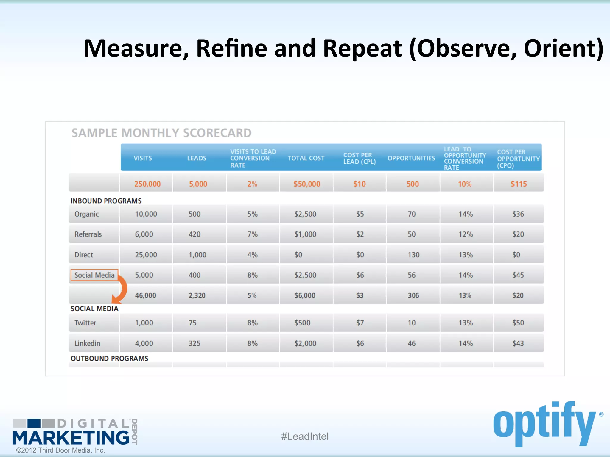 Measure,	
  Reﬁne	
  and	
  Repeat	
  (Observe,	
  Orient)
                                                                              	
  




                                            #LeadIntel
©2012 Third Door Media, Inc.
 
