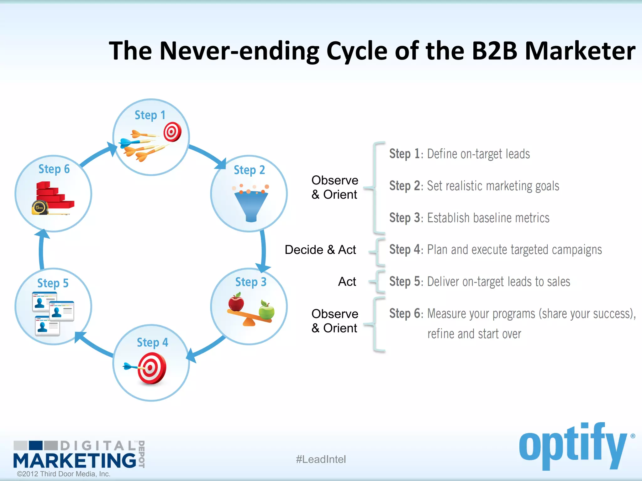The	
  Never-­‐ending	
  Cycle	
  of	
  the	
  B2B	
  Marketer
                                                                                        	
  



                                                     Observe
                                                     & Orient



                                                Decide & Act

                                                          Act

                                                     Observe
                                                     & Orient




                                                  #LeadIntel
©2012 Third Door Media, Inc.
 