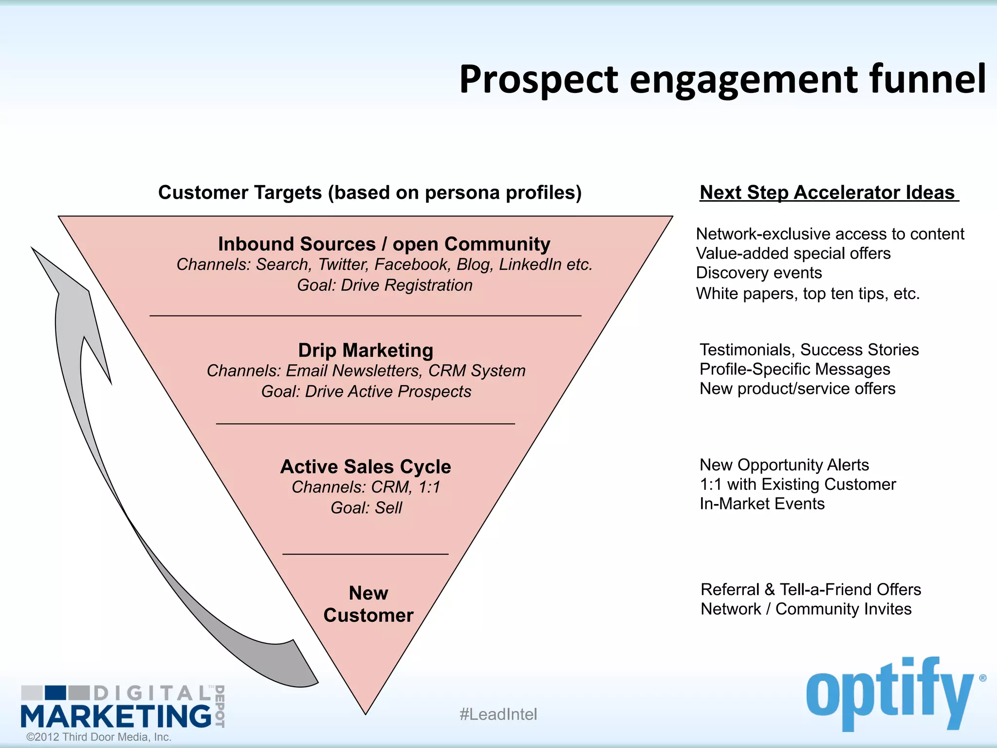 Prospect	
  engagement	
  funnel	
  

                         Customer Targets (based on persona profiles)                     Next Step Accelerator Ideas

           	
  	
                   Inbound Sources / open Community
                               Channels: Search, Twitter, Facebook, Blog, LinkedIn etc.
                                                                                          Network-exclusive access to content
                                                                                          Value-added special offers
                                                                                          Discovery events
                                              Goal: Drive Registration                    White papers, top ten tips, etc.


                                               Drip Marketing                             Testimonials, Success Stories
                                   Channels: Email Newsletters, CRM System                Profile-Specific Messages
                                         Goal: Drive Active Prospects                     New product/service offers



                                             Active Sales Cycle                           New Opportunity Alerts
                                              Channels: CRM, 1:1                          1:1 with Existing Customer
                                                  Goal: Sell                              In-Market Events




                                                    New                                   Referral & Tell-a-Friend Offers
                                                  Customer                                Network / Community Invites




                                                                     #LeadIntel
©2012 Third Door Media, Inc.
 