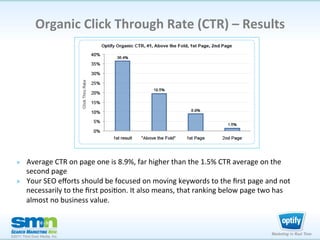 Organic	
  Click	
  Through	
  Rate	
  (CTR)	
  –	
  Results
                                                             ...
