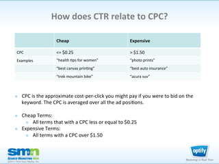 How	
  does	
  CTR	
  relate	
  to	
  CPC?	
  

                                    Cheap	
                               ...