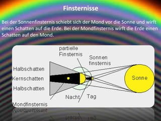 Finsternisse
Bei der Sonnenfinsternis schiebt sich der Mond vor die Sonne und wirft
einen Schatten auf die Erde. Bei der Mondfinsternis wirft die Erde einen
Schatten auf den Mond.
 