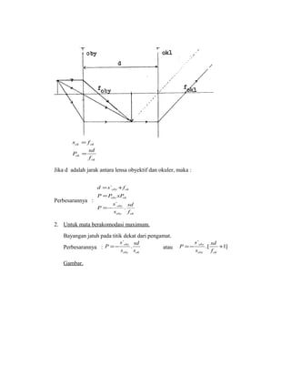 s = 
f 
ok ok 
P sd 
ok 
ok 
f 
= 
Jika d adalah jarak antara lensa obyektif dan okuler, maka : 
Perbesarannya : 
d = s + 
f 
oby ok 
P P xP 
oby ok 
oby 
sd 
f 
oby ok 
s 
s 
P 
. 
` 
` 
= 
=- 
2. Untuk mata berakomodasi maximum . 
Bayangan jatuh pada titik dekat dari pengamat. 
` 
oby 
sd 
Perbesarannya : 
oby 
sd 
s 
=- atau .[ 1] 
s 
P . 
oby ok 
s 
s 
` 
=- + 
f 
oby ok 
s 
P 
Gambar. 
 