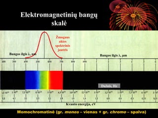 Elektromagnetinių bangų
                skalė
                     Žmogaus
                        akies
                     spektrinis
                       jautris
Bangos ilgis λ, nm                                Bangos ilgis λ, μm




                                                  Dažnis, Hz




                            Kvanto energija, eV

                                                13
     Momochromatinė (gr. monos – vienas + gr. chromo – spalva)
 