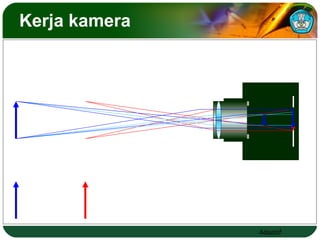 Adaptif
Kerja kamera
 