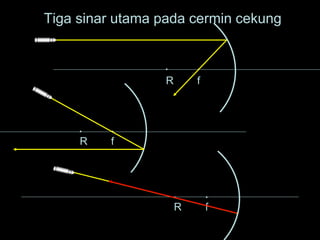 Tiga sinar utama pada cermin cekung
R f
R f
R f
 
