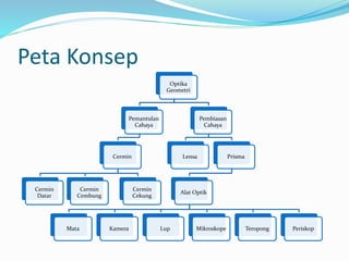 Peta Konsep
Optika
Geometri
Pemantulan
Cahaya
Cermin
Cermin
Datar
Cermin
Cembung
Cermin
Cekung
Pembiasan
Cahaya
Lensa Prisma
Alat Optik
Mata Kamera Lup Mikroskope Teropong Periskop
 