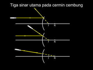 f R
f R
f R
Tiga sinar utama pada cermin cembung
 