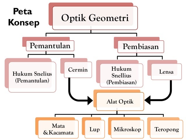  Optik  geometri