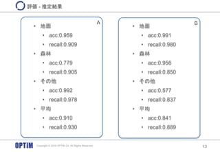 BA
• 地面
• acc:0.959
• recall:0.909
• 森林
• acc:0.779
• recall:0.905
• その他
• acc:0.992
• recall:0.978
• 平均
• acc:0.910
• recall:0.930
13
評価 - 推定結果
Copyright © 2016 OPTiM Co. All Rights Reserved.
• 地面
• acc:0.991
• recall:0.980
• 森林
• acc:0.956
• recall:0.850
• その他
• acc:0.577
• recall:0.837
• 平均
• acc:0.841
• recall:0.889
 