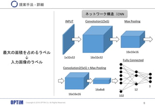9
提案手法 - 詳細
最大の面積を占めるラベル
↓
入力画像のラベル
INPUT Max Pooling
Fully Connected
…
…
102
12
3
ネットワーク構造（CNN
Convolution1(5x5)
Convolution2(5x5) + Max Pooling
1x32x32 16x32x32
16x16x16
16x16x16
16x8x8
Copyright © 2016 OPTiM Co. All Rights Reserved.
 