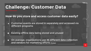 Challenge: Customer Data 
12 
How do you store and access customer data easily? 
■ Customer events are stored in separately and accessed via 
different programs 
■ Existing offline data being stored and unused 
■ On average, organizations use 36 different data collection 
and vendors for marketing efforts (Forbes) 
 