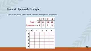 Comprehensive Guide to Optimal Binary Search Trees Using Dynamic ...