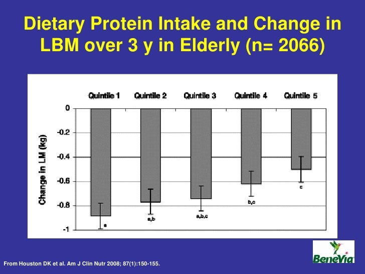 Optimal Protein Intake & The Daily Allowance (RDA)
