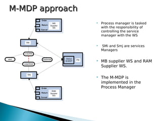  Process manager is tasked
with the responsibility of
controlling the service
manager with the WS
 SMi and Smj are services
Managers
 MB supplier WS and RAM
Supplier WS.
 The M-MDP is
implemented in the
Process Manager
M-MDP approachM-MDP approach
 