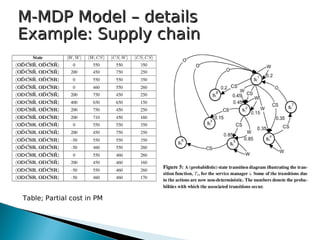 M-MDP Model – detailsM-MDP Model – details
Example: Supply chainExample: Supply chain
Table; Partial cost in PM
 