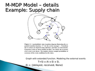 M-MDP Model – detailsM-MDP Model – details
Example: Supply chainExample: Supply chain
Graph with extended function. Modeling the external events
T=Si x Ai x Ei x Si.
Ei = {delayed, received, None)
 