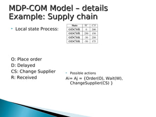 MDP-COM Model – detailsMDP-COM Model – details
Example: Supply chainExample: Supply chain
 Local state Process:
O: Place order
D: Delayed
CS: Change Supplier
R: Received
 Possible actions
Ai= Aj = {Order(O), Wait(W),
ChangeSupplier(CS) }
 