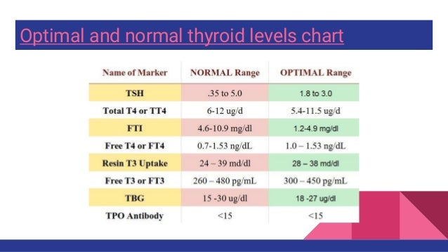 T3 And T4 Levels Chart
