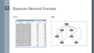 Bayesian Network Example
CPT: BN:
14
 